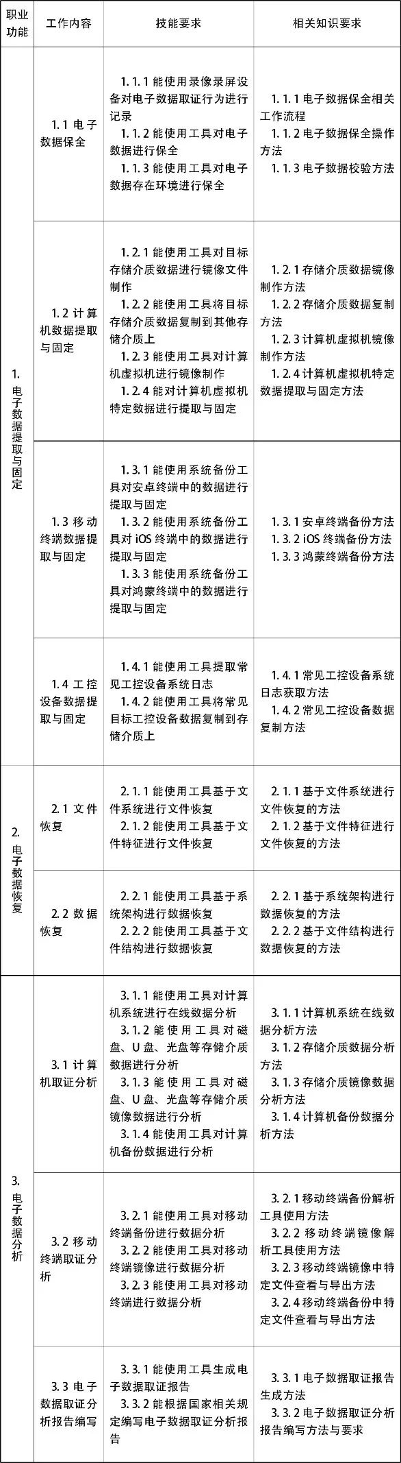 奇安信完成中国首批人社部电子数据取证分析师认证