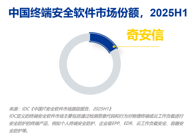 又又又夺冠！奇安信终端、数据、分析和情报市场蝉联第一