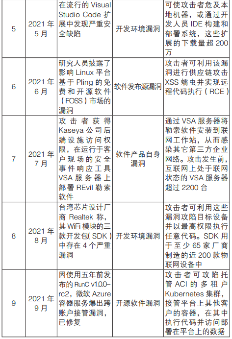 专题 | 软件供应链安全事件频发 开源安全问题应特别关注