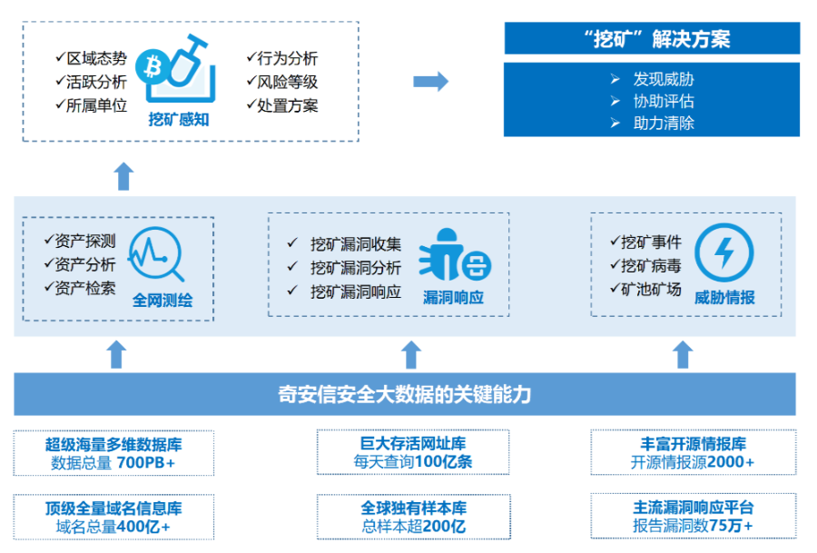 挖矿病毒致500倍电力浪费！奇安信推出补天挖矿态势监测响应平台