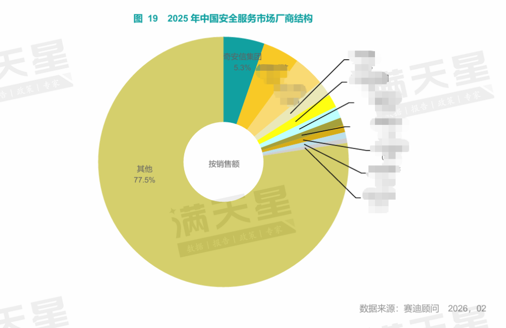 七年第一,三项蝉联!赛迪报告:奇安信持续领跑中国网安市场