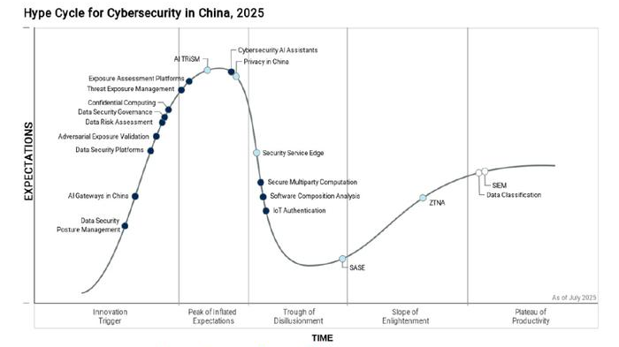 10 major areas from QAX were listed for the 2025 Gartner® China Security Technology Hype Cycle Report
