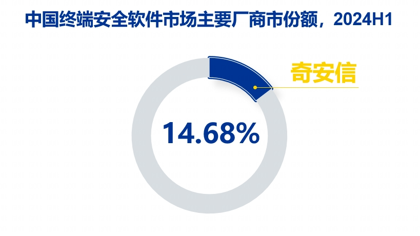 奇安信霸榜三甲，蝉联终端、数据、分析情报市场冠军