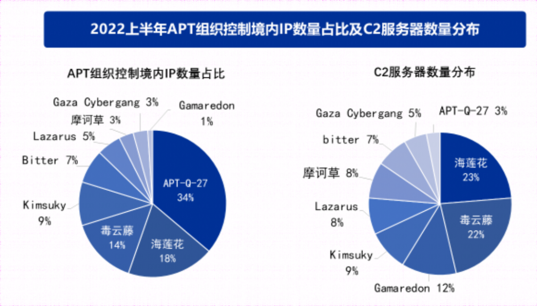 数据擦除、拒绝服务，2022年上半年APT团伙爱用这几招