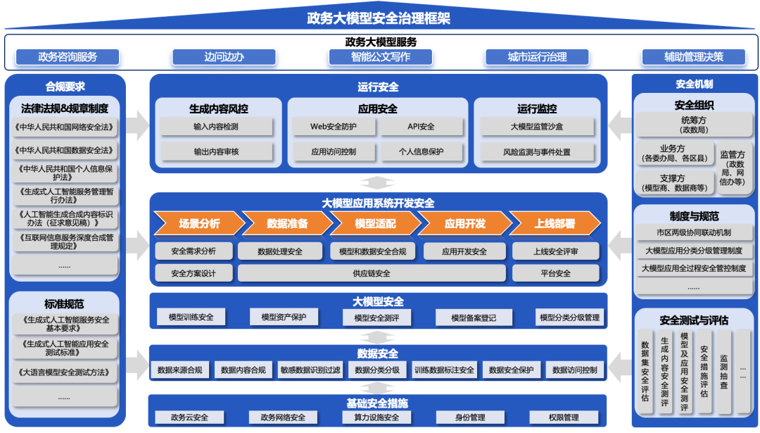 揭示七大安全风险、提供治理路径，奇安信发布首个《政务大模型安全治理框架》