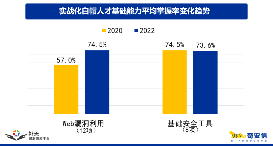 漏洞数量上升、平均收入下降……2022年白帽人才发生了这些变化