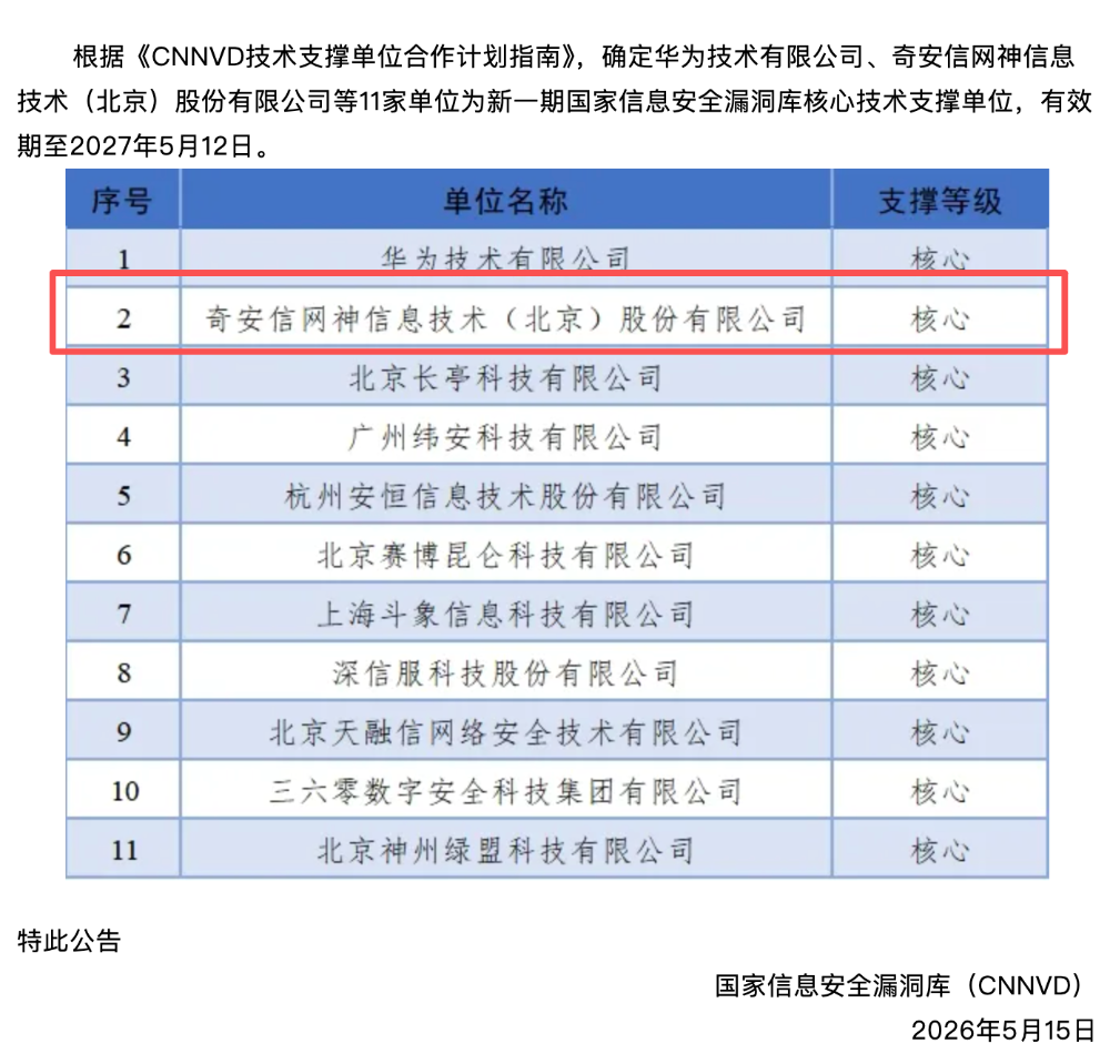 奇安信蝉联国家信息安全漏洞库CNNVD最高等级技术支撑单位