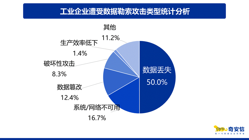 最新报告：数据勒索是工业网络攻击最大来源   做好基础安全防护是当务之急