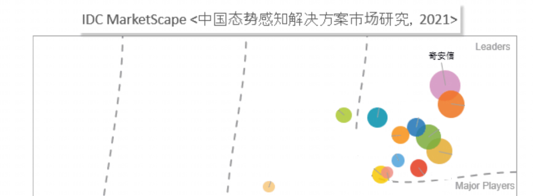 能力和市场双领先！奇安信连续三次获态势感知“领导者位置”