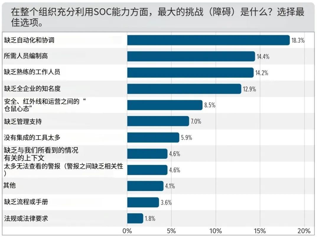 《2024 SOC报告》揭示安全运营最大挑战，破局关键在何处？