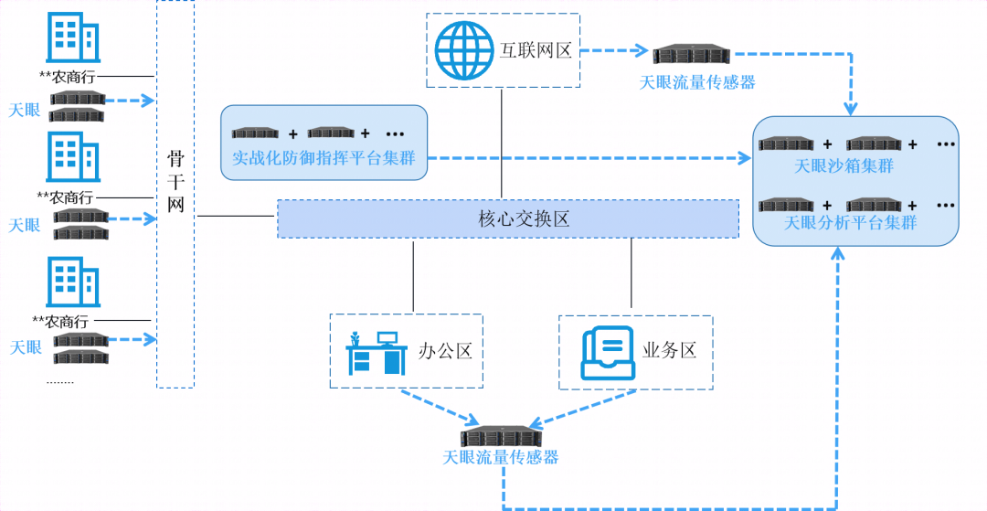 护航三农金融 奇安信天眼助力江苏省联社打造全行威胁感知大脑