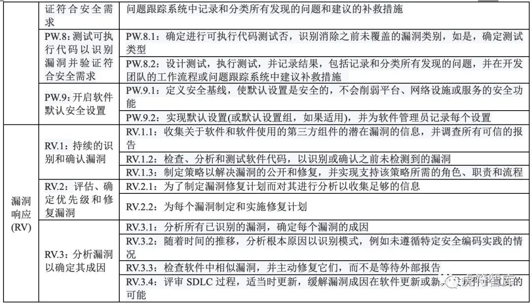 美国“加强软件供应链安全实践的指南” (SSDF V1.1草案)解读来了