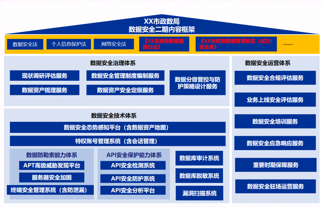 治理、技术、运营三管齐下——华南某市政数局数据安全建设“三部曲”