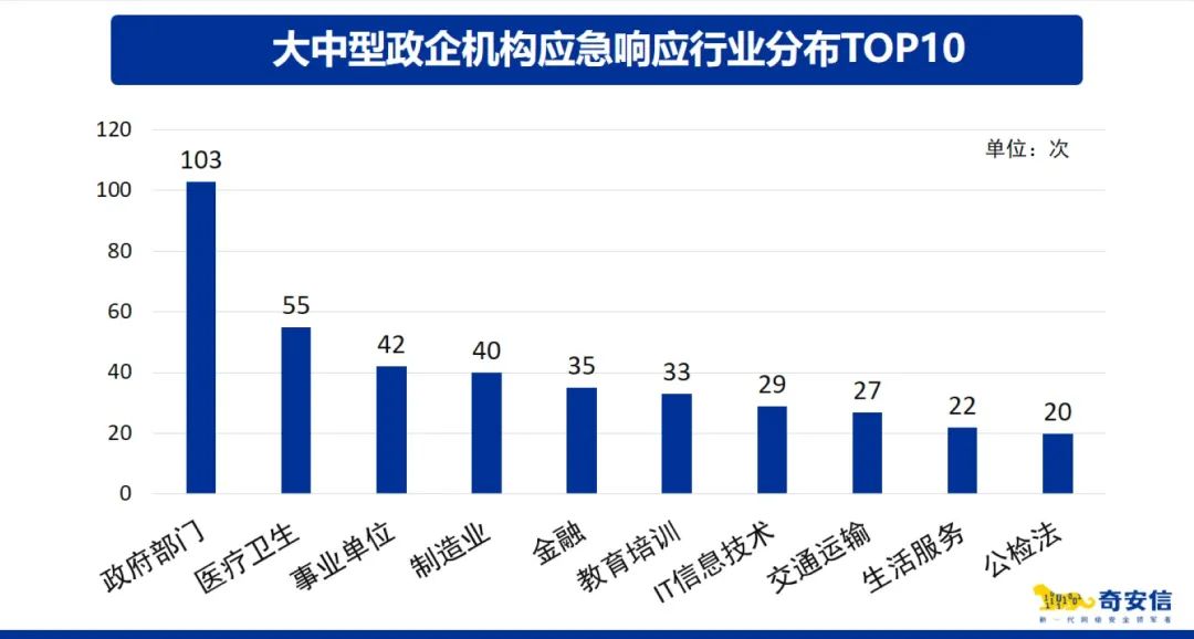 奇安信发布应急响应报告 常态化安全检测亟待加强