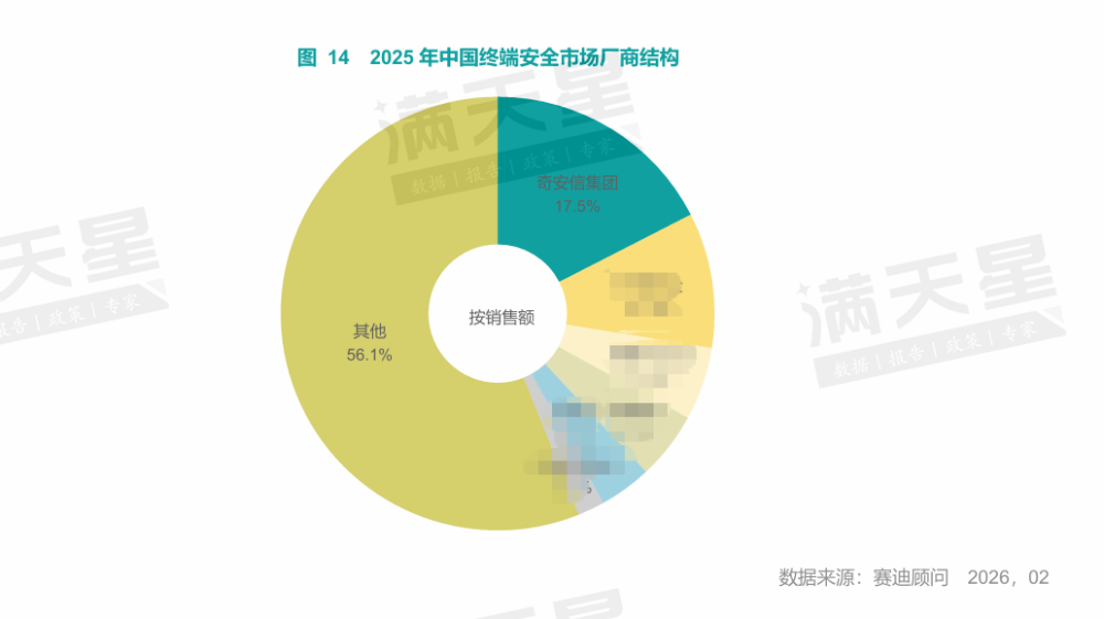 七年第一,三项蝉联!赛迪报告:奇安信持续领跑中国网安市场