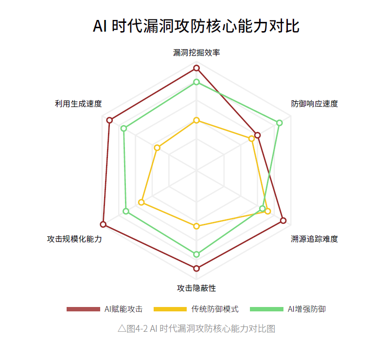 奇安信2026年中漏洞报告:“高危+AI诱导”漏洞激增,攻防进入“小时级”时代