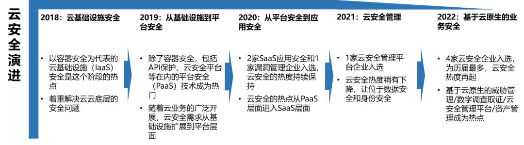 虎符智库|云安全五年发展历程分析与趋势展望