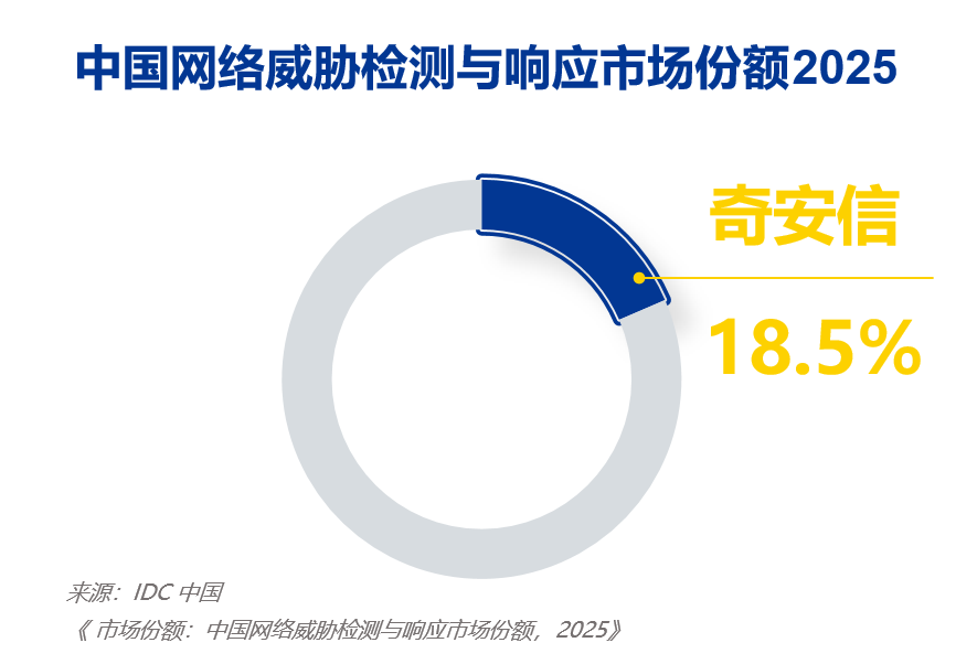 奇安信天眼连续五年蝉联威胁监测与分析系统市场第一,市场份额再创新高