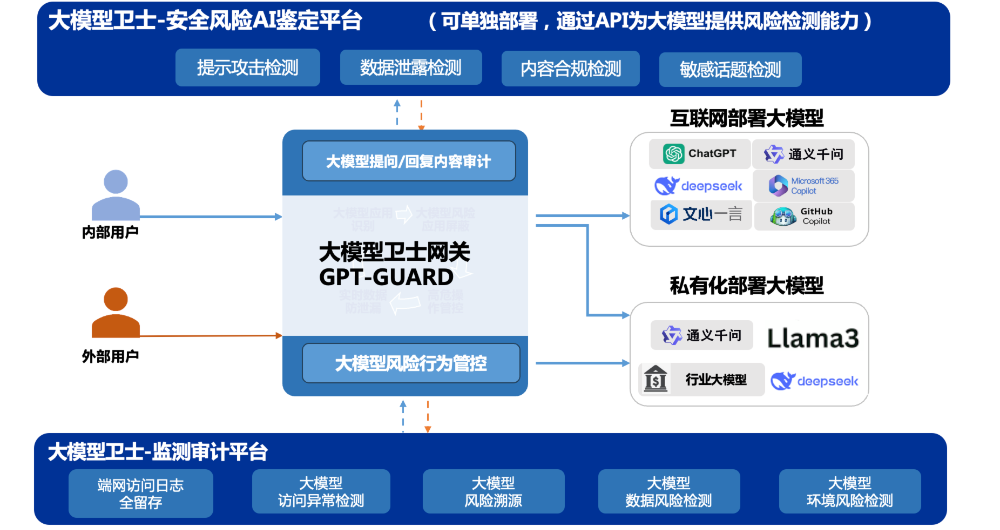权威认证！ 奇安信获得大模型安全防护围栏产品认证（增强级）