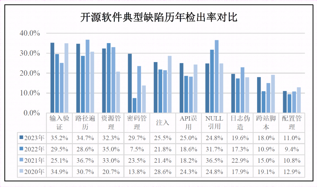 奇安信《软件供应链安全报告》：七成国产软件有超危漏洞