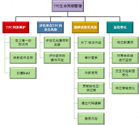 虎符智库|从主流安全开发框架看软件供应链安全保障的落地