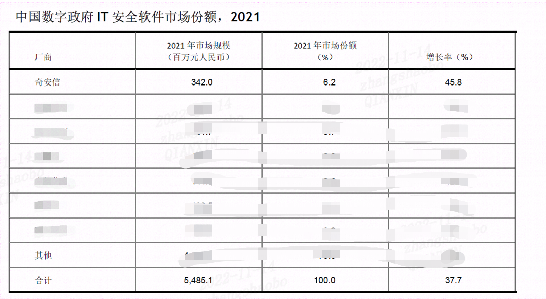 同比增长45.8%！奇安信领跑中国数字政府IT安全软件市场