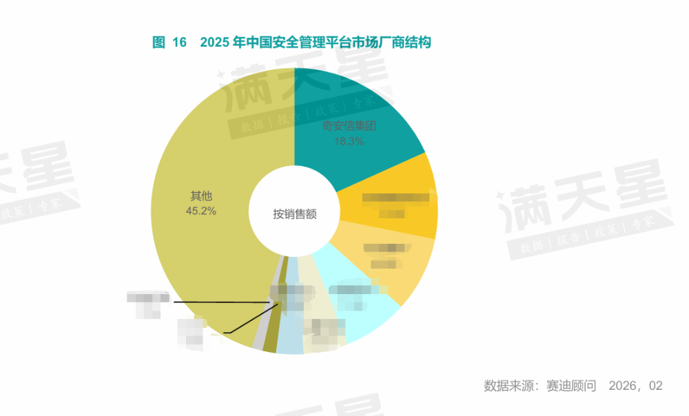 七年第一,三项蝉联!赛迪报告:奇安信持续领跑中国网安市场