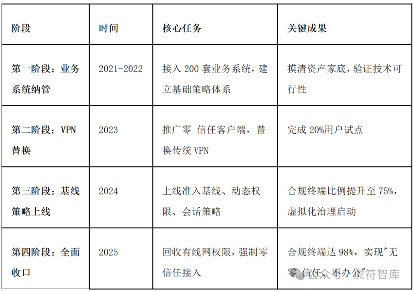 从制度到技术:领军网安企业的数据安全治理实践——奇安信“4端6线+零信任”的融合创新路径