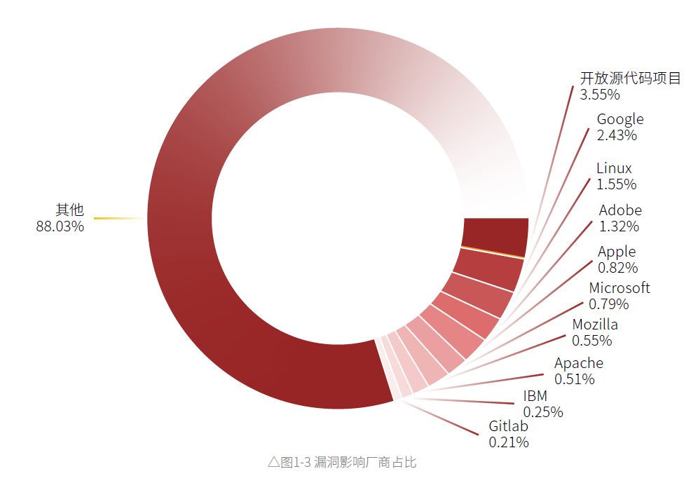 奇安信2026年中漏洞报告:“高危+AI诱导”漏洞激增,攻防进入“小时级”时代