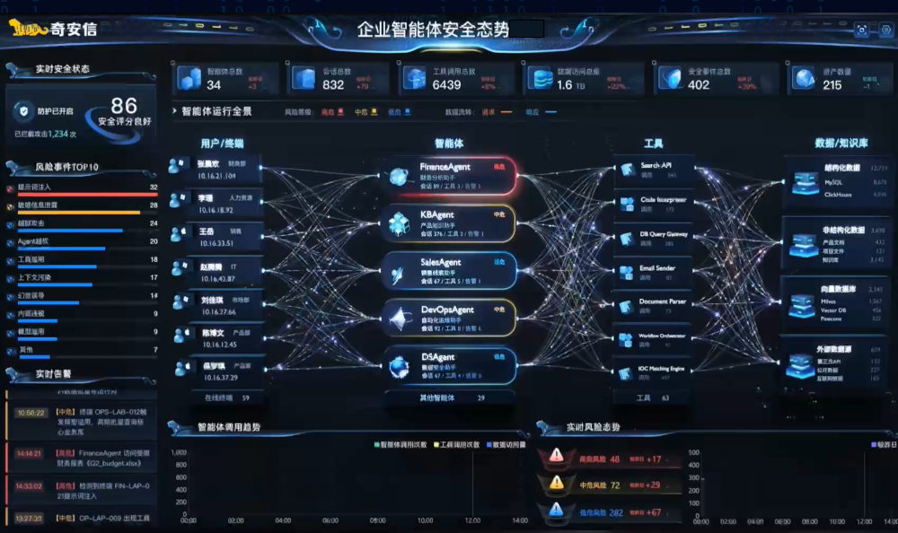 奇安信发布智能体安全平台，守护每一位“数字员工”