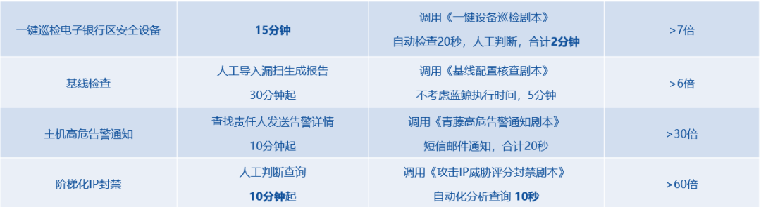 运营效率提升10倍！某股份制银行安全运营自动化的探索之路