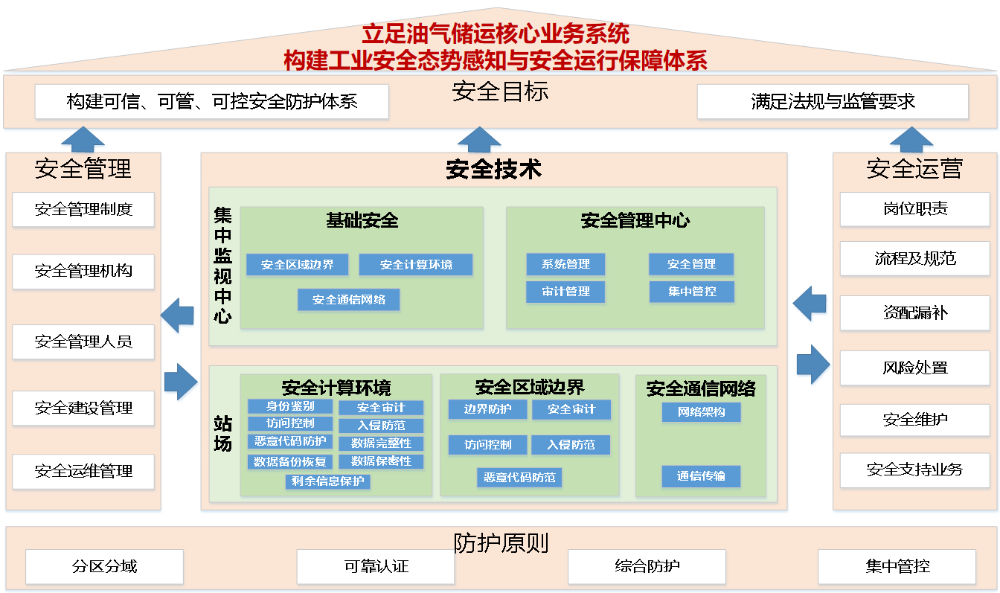筑牢能源命脉数字防线——国家管网某分公司工控安全“三年四级跳”