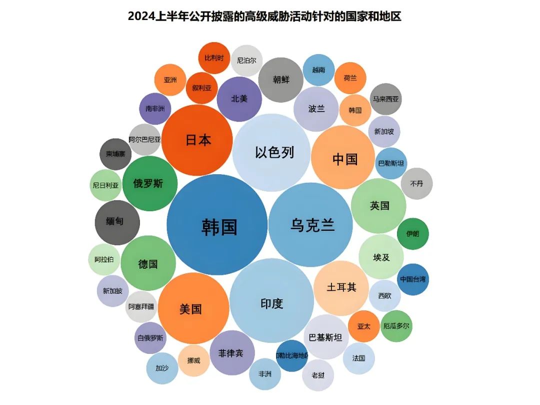 【独家】APT攻击、勒索软件已成2024年最大网络威胁