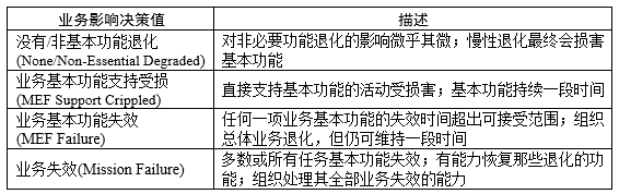 CISA《网络安全事件和漏洞响应手册》提到的SSVC是什么？