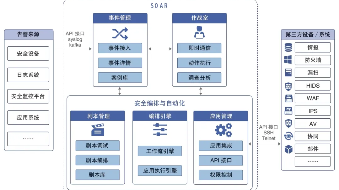 厦门国际银行安全编排与自动化响应系统的创新实践