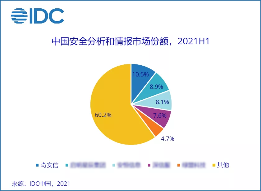 IDC：奇安信稳居2021上半年中国安全分析和情报市场第一