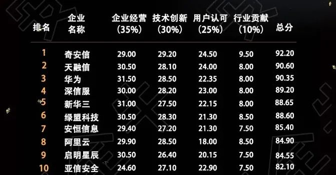 《中国网络安全企业100强》发布 奇安信位居第一