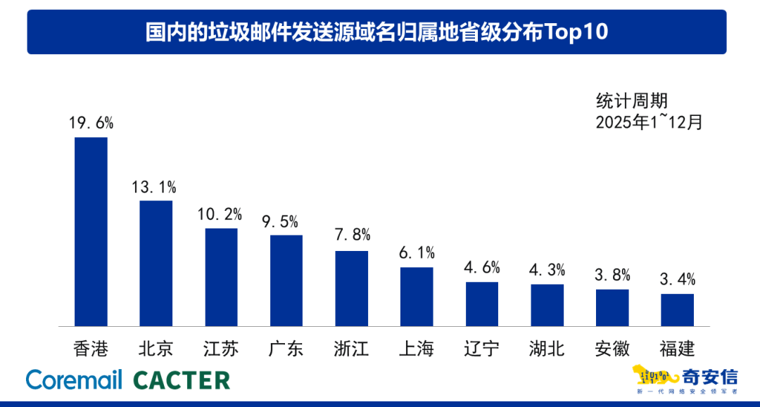 2025邮箱安全报告解读｜境外攻击激增、弱口令成命门，2026企业如何破局？