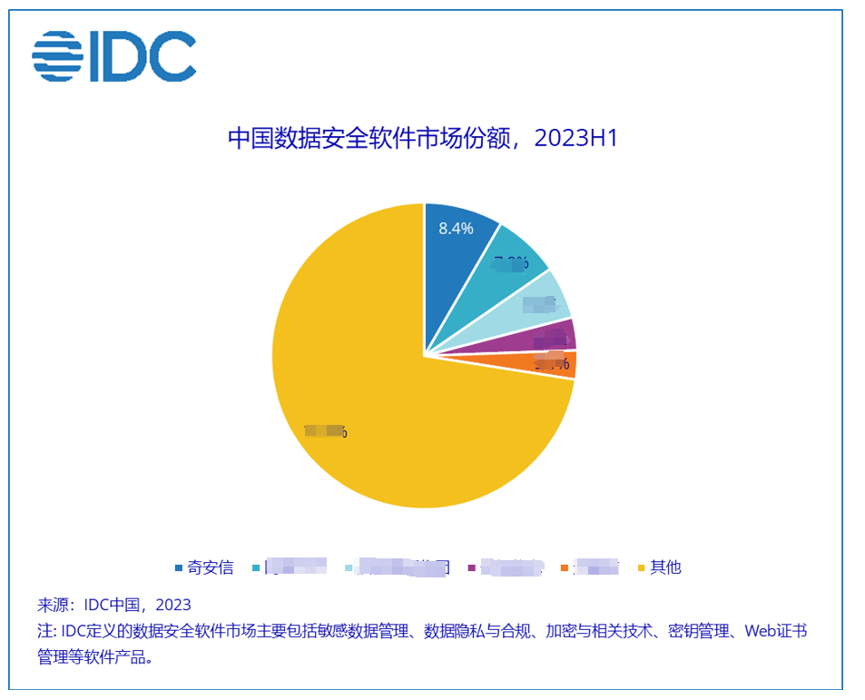 三项第一！奇安信IT安全软件市场份额持续扩大