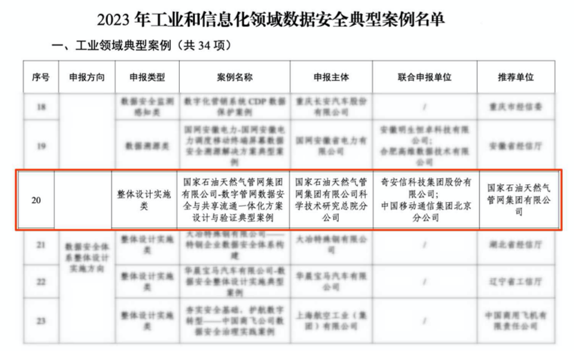 奇安信携手国家管网集团入选工信部2023年数据安全典型案例