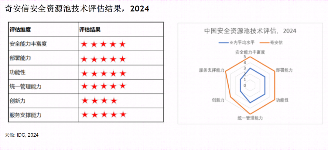 5项满分！奇安信CSMP通过权威机构安全资源池技术能力评估