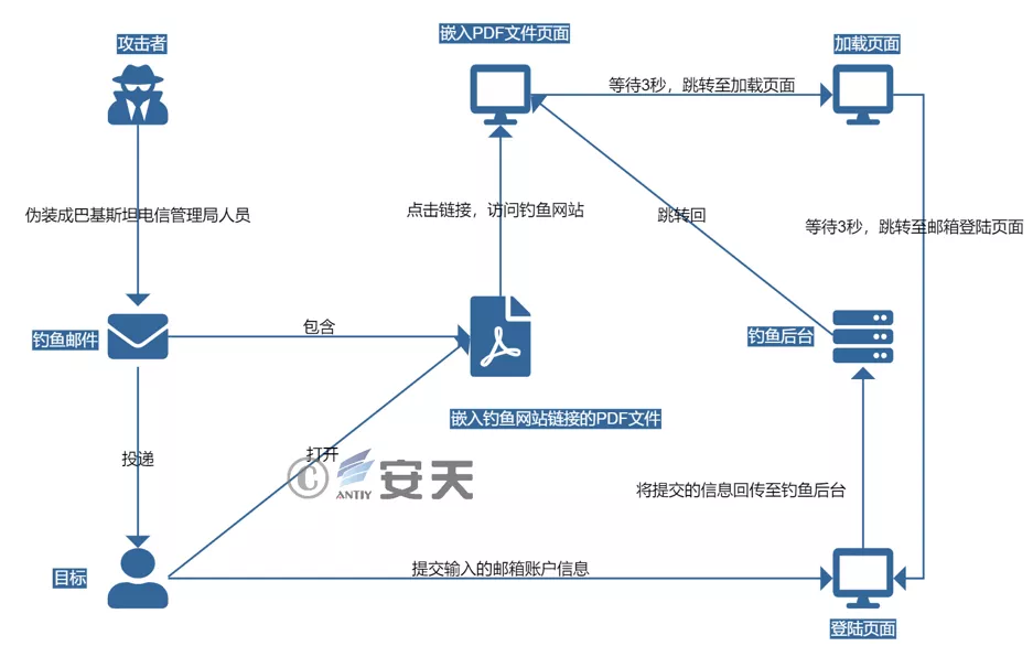 每周高级威胁情报解读(2021.10.28~11.04)