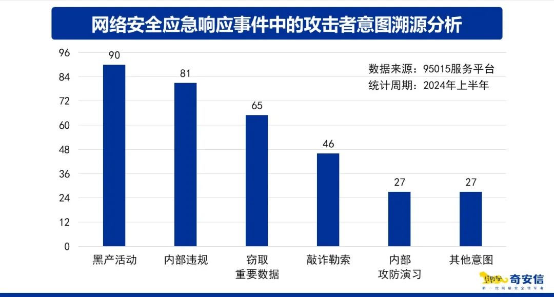 奇安信发布95015应急响应报告：超八成政企单位遭损失后才“事后补救”