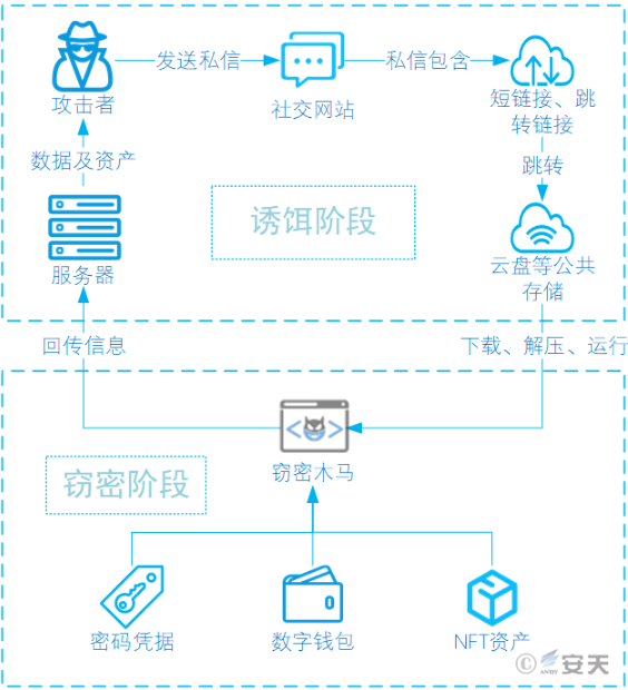 每周高级威胁情报解读(2022.06.02~06.09)