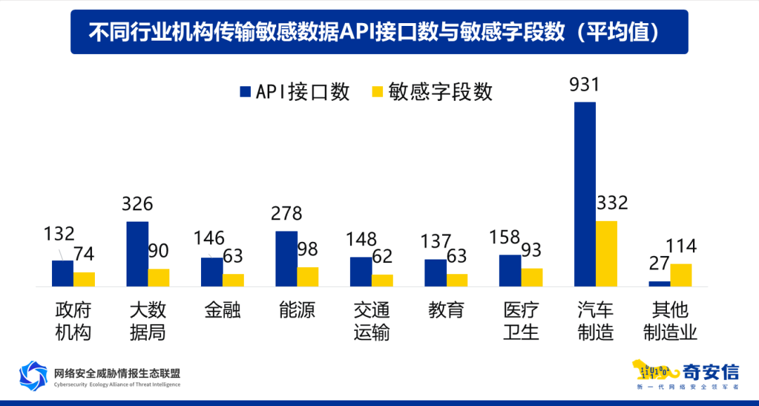 汽车制造业成API风险高地，智能网联车数据安全亟待加强