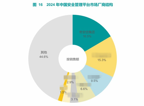 赛迪报告:六年第一,三项霸榜!奇安信领跑中国网安市场