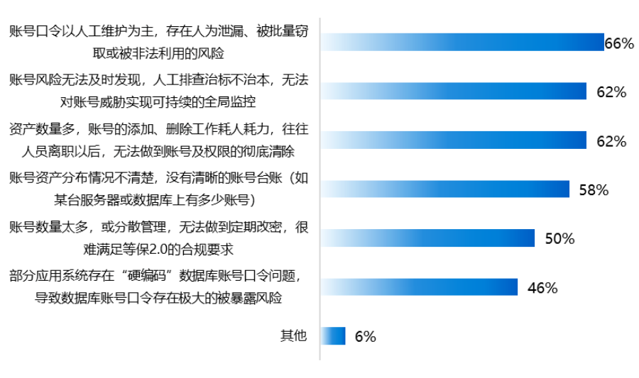 赛迪发布中国特权账号市场报告 奇安信位列重点头部厂商