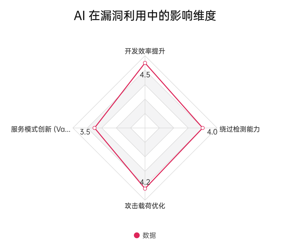 《2025年中漏洞态势研究报告》：漏洞呈现数量增、威胁大、攻击快三大特征
