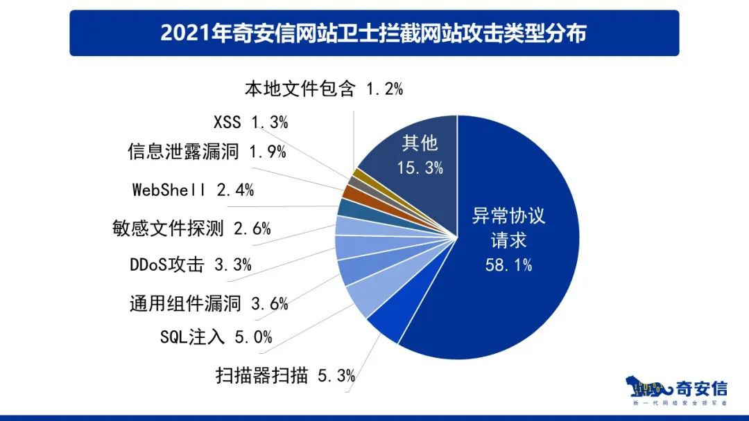 奇安信发布2021中国网站安全报告 11.5万个网站被报告安全漏洞14.6万个
