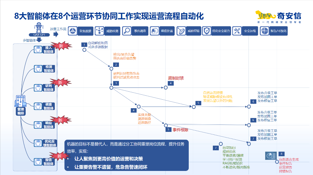 从“懂安全”到“懂你”,奇安信AISOC破解AI大模型“水土不服”魔咒